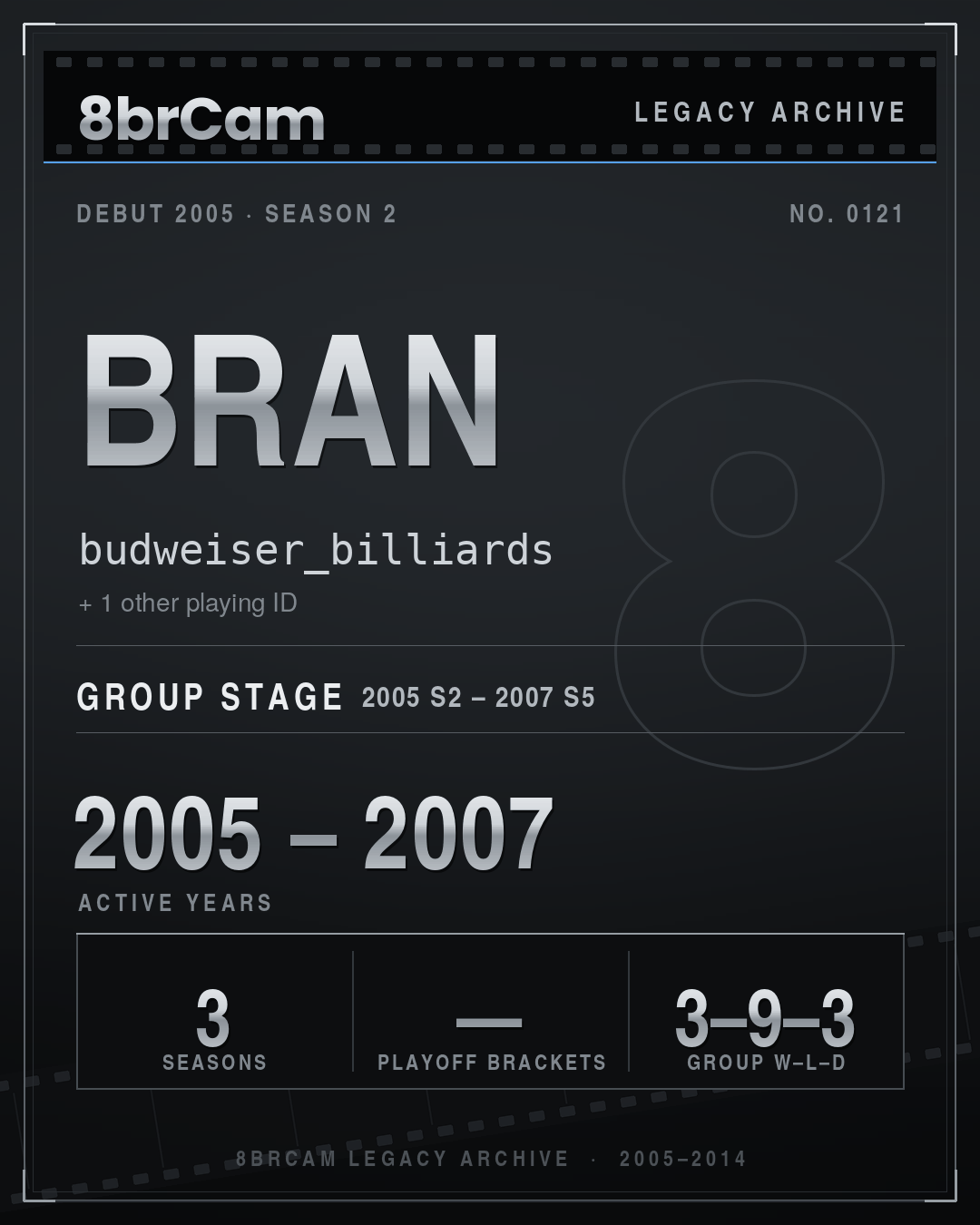 8brCam Legacy Player Card: bran, budweiser_billiards, active 2005–2007, 3 seasons.