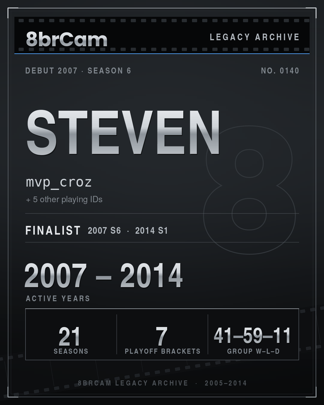 8brCam Legacy Player Card: Steven, mvp_croz, active 2007–2014, 21 seasons.