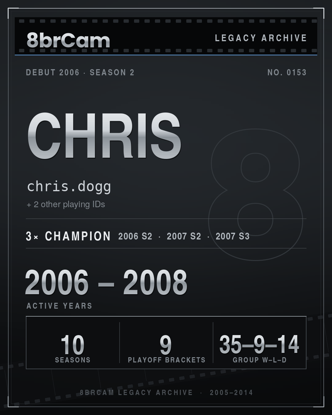 8brCam Legacy Player Card: Chris, chris.dogg, active 2006–2008, 10 seasons, 3 championships.