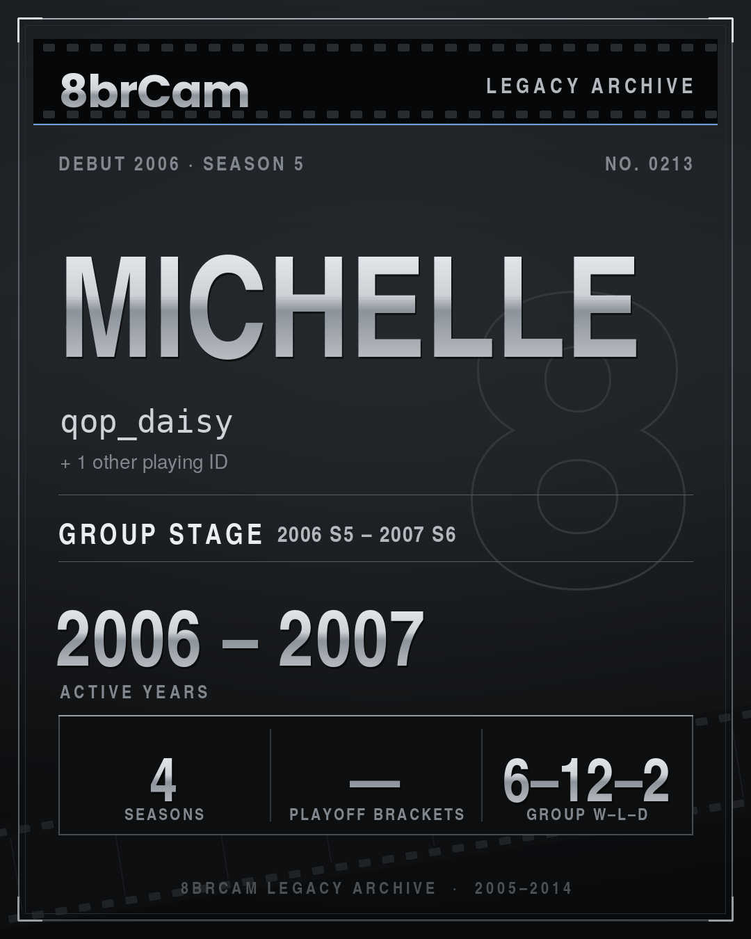 8brCam Legacy Player Card: Michelle, qop_daisy, active 2006–2007, 4 seasons.