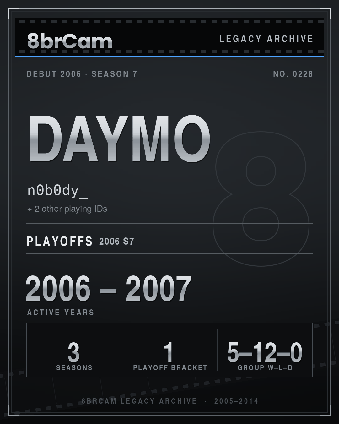 8brCam Legacy Player Card: Daymo, n0b0dy_, active 2006–2007, 3 seasons.