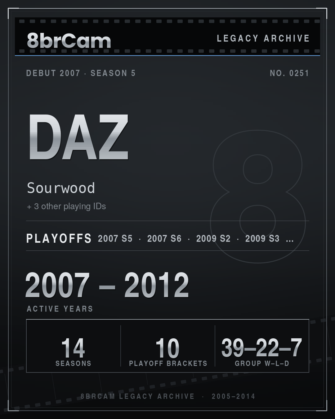8brCam Legacy Player Card: Daz, Sourwood, active 2007–2012, 14 seasons.