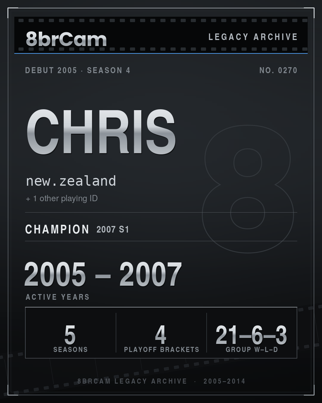 8brCam Legacy Player Card: Chris, new.zealand, active 2005–2007, 5 seasons, 1 championship.