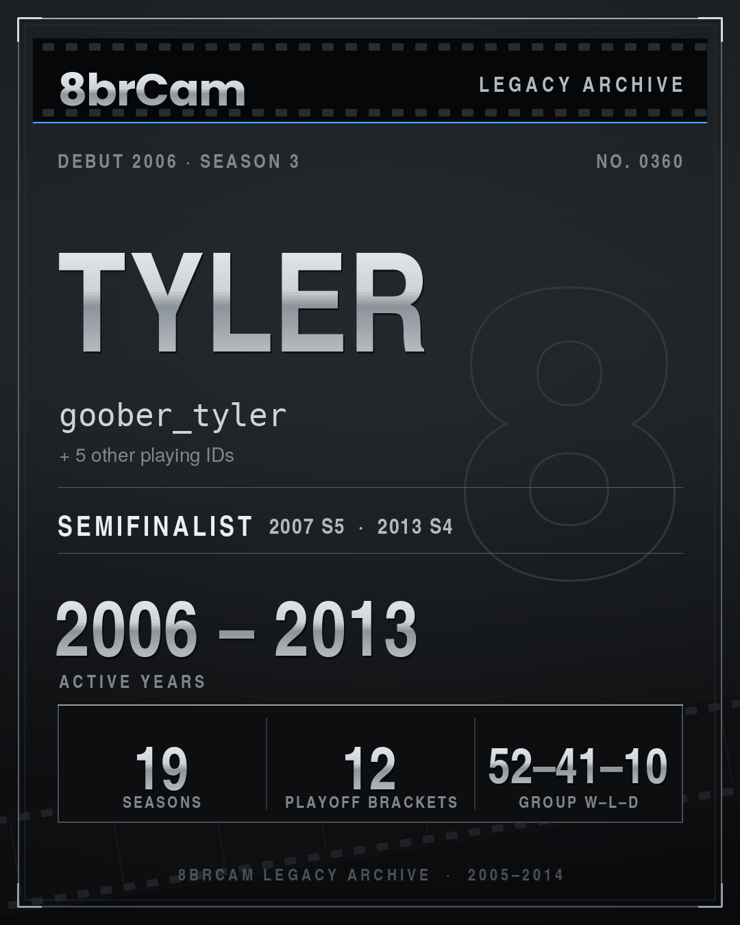8brCam Legacy Player Card: Tyler, goober_tyler, active 2006–2013, 19 seasons.