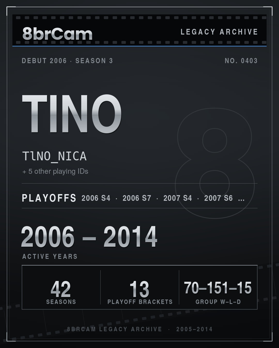 8brCam Legacy Player Card: Tino, TlNO_NICA, active 2006–2014, 42 seasons.