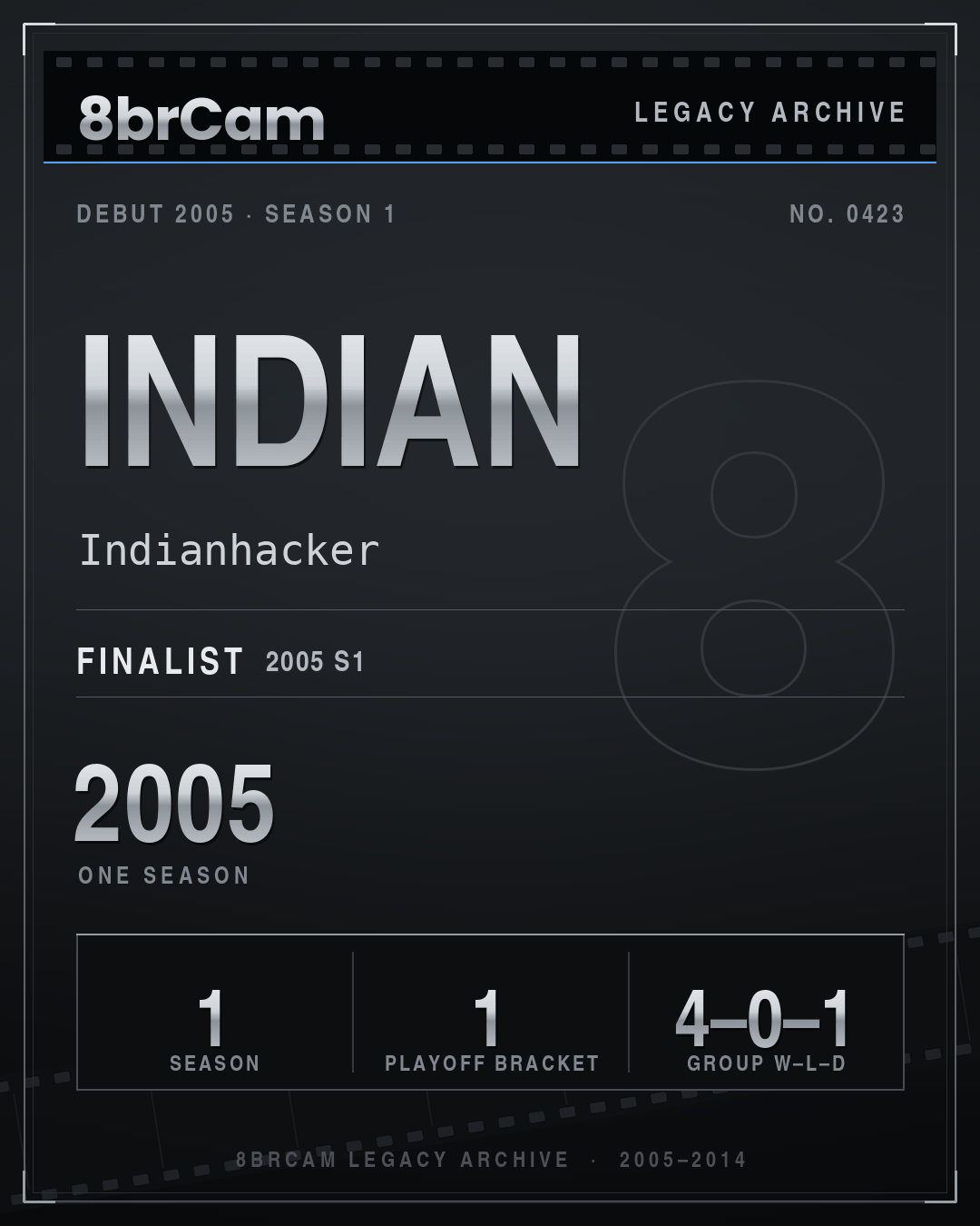 8brCam Legacy Player Card: indian, Indianhacker, active 2005, 1 season.