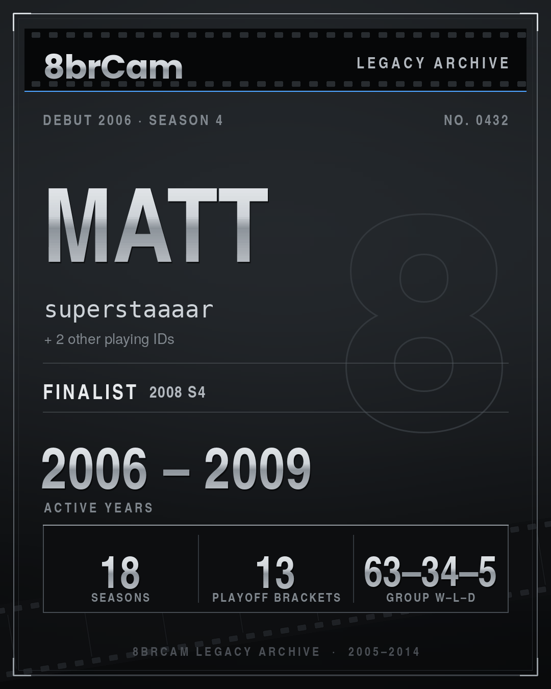 8brCam Legacy Player Card: Matt, superstaaaar, active 2006–2009, 18 seasons.