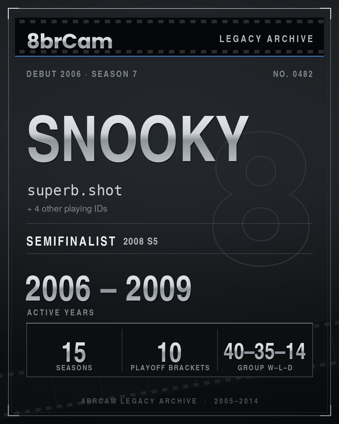 8brCam Legacy Player Card: snooky, superb.shot, active 2006–2009, 15 seasons.