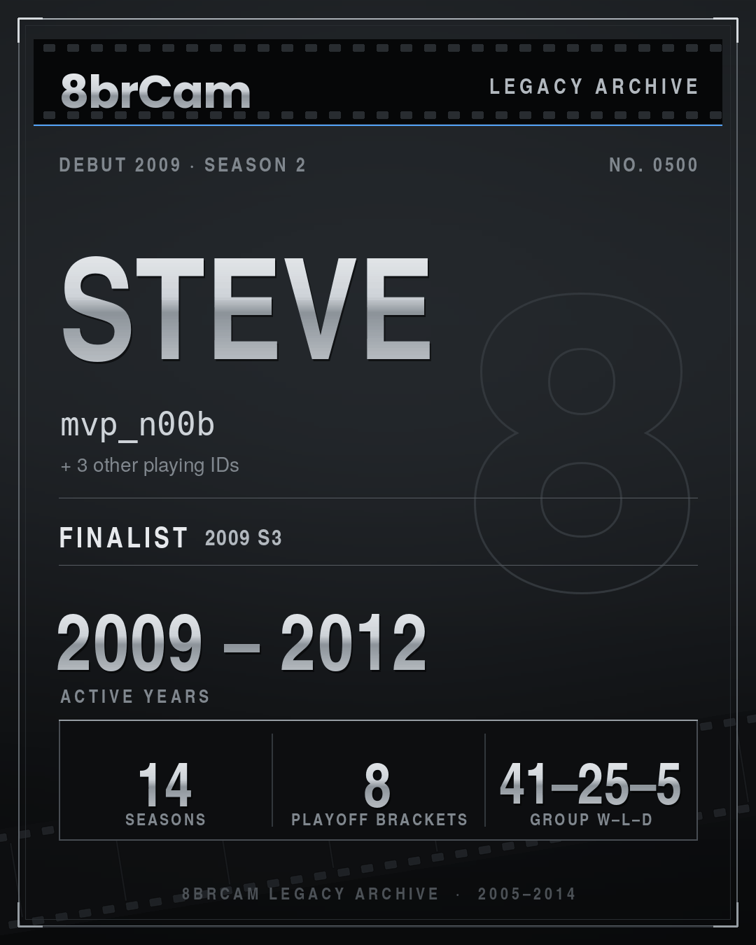8brCam Legacy Player Card: Steve, mvp_n00b, active 2009–2012, 14 seasons.