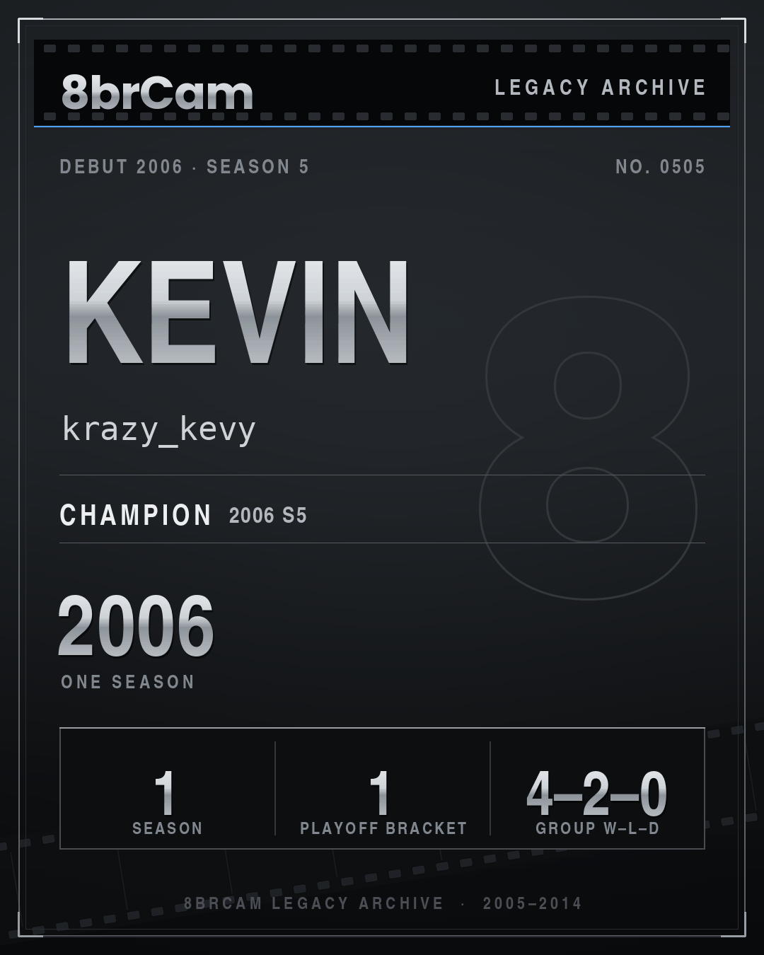 8brCam Legacy Player Card: Kevin, krazy_kevy, active 2006, 1 season, 1 championship.