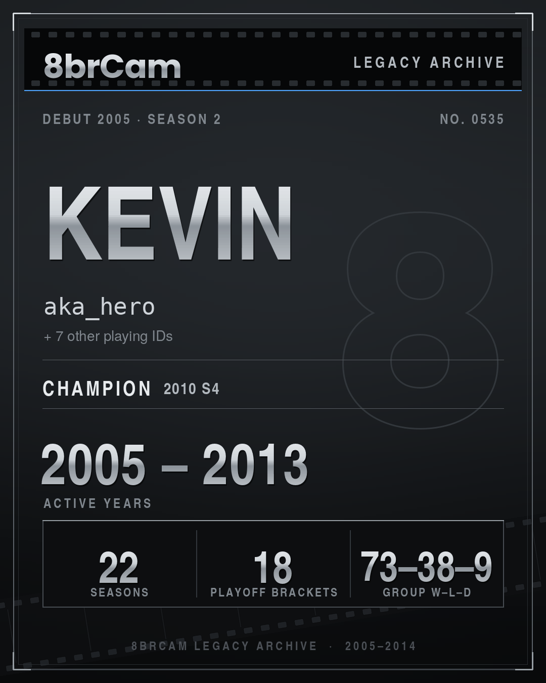 8brCam Legacy Player Card: Kevin, aka_hero, active 2005–2013, 22 seasons, 1 championship.