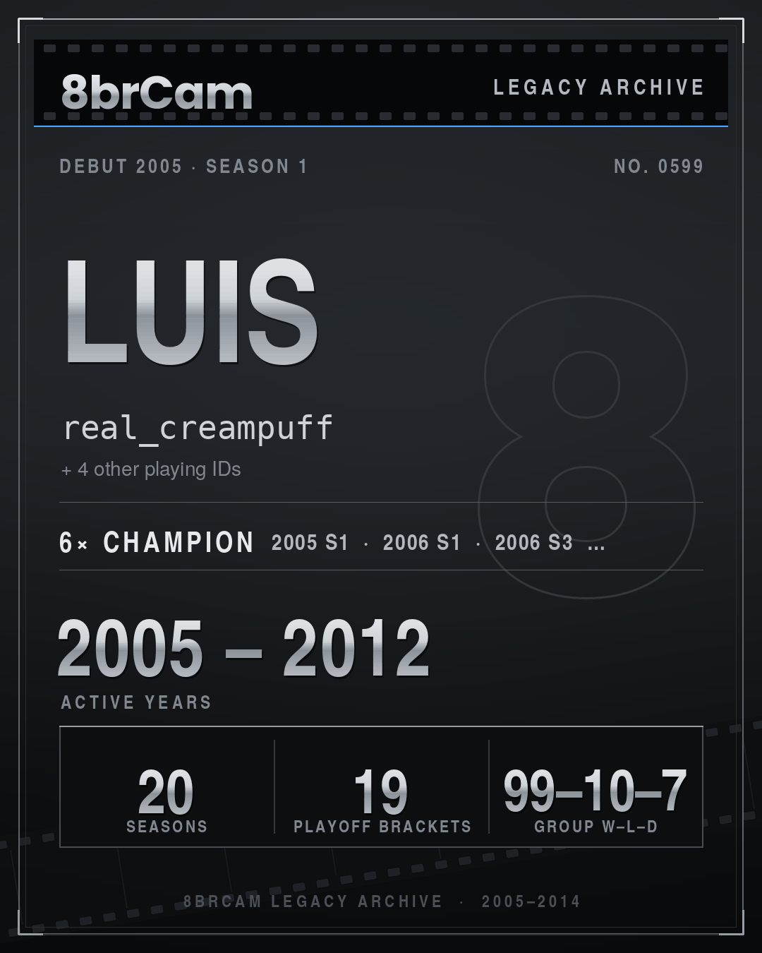8brCam Legacy Player Card: Luis, real_creampuff, active 2005–2012, 20 seasons, 6 championships.