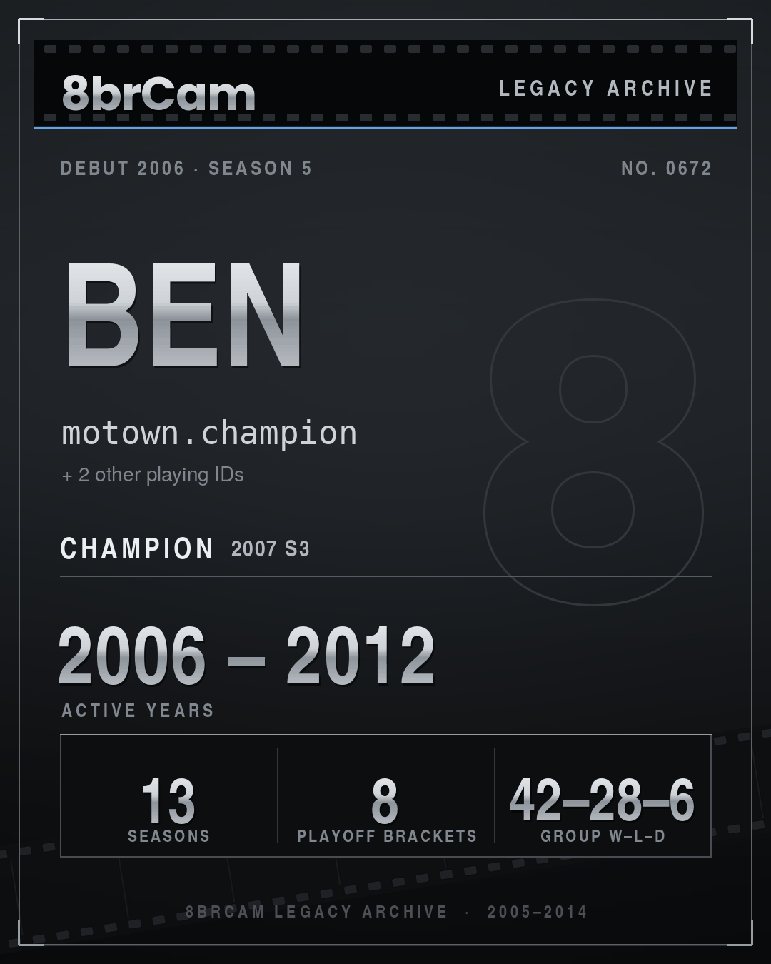 8brCam Legacy Player Card: Ben, motown.champion, active 2006–2012, 13 seasons, 1 championship.