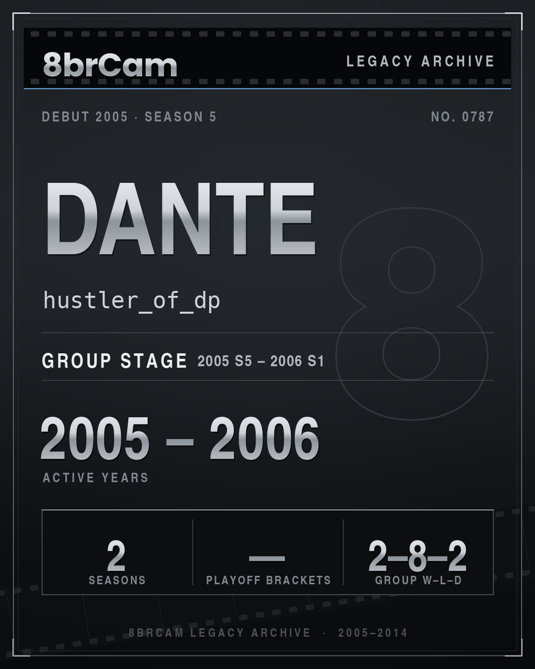 8brCam Legacy Player Card: Dante, hustler_of_dp, active 2005–2006, 2 seasons.