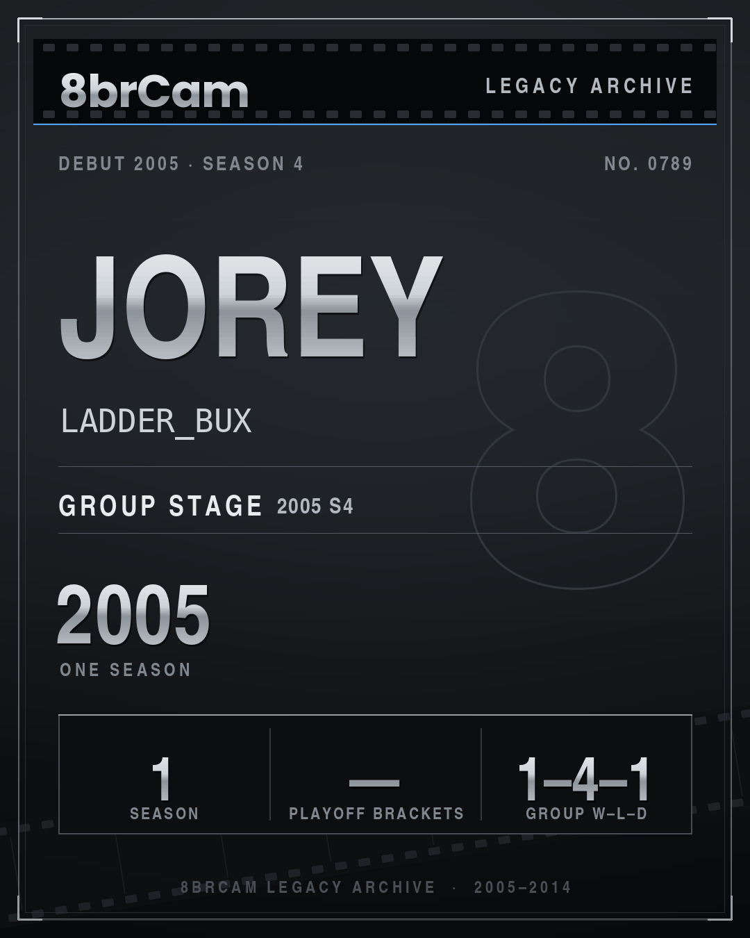 8brCam Legacy Player Card: jorey, LADDER_BUX, active 2005, 1 season.