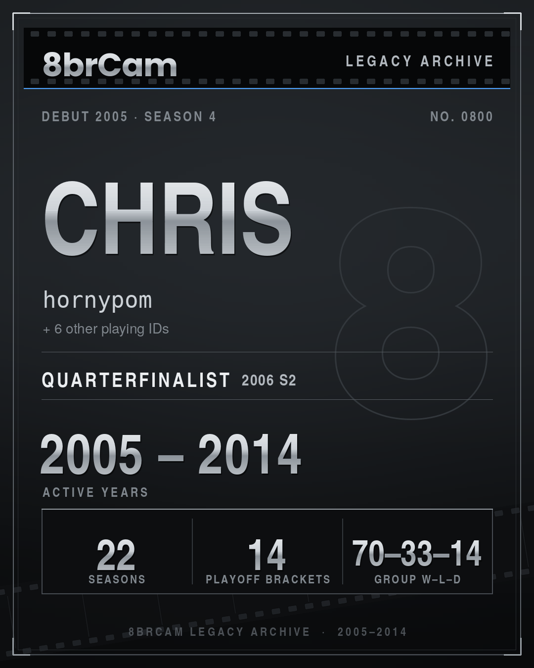8brCam Legacy Player Card: Chris, hornypom, active 2005–2014, 22 seasons.