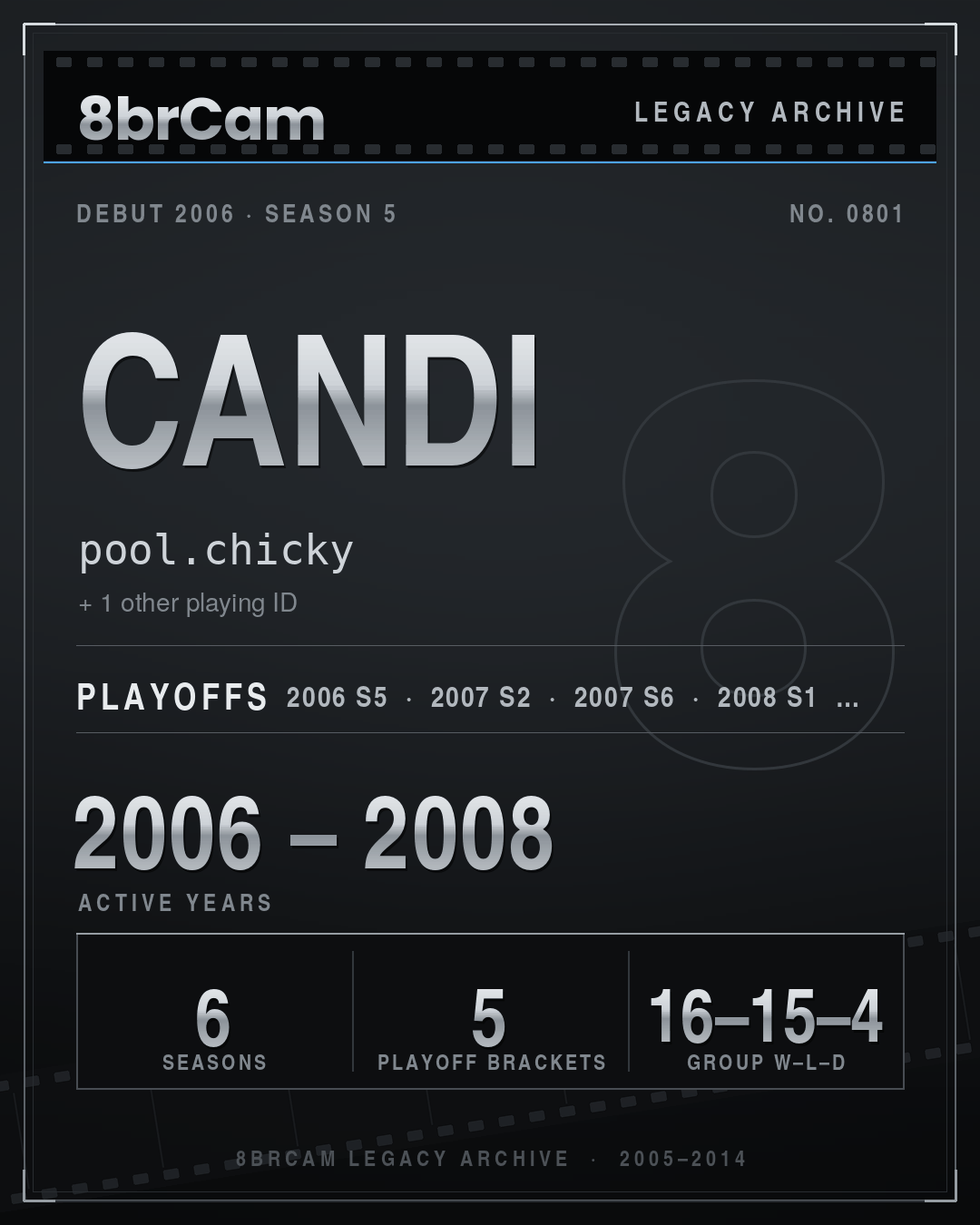 8brCam Legacy Player Card: Candi, pool.chicky, active 2006–2008, 6 seasons.
