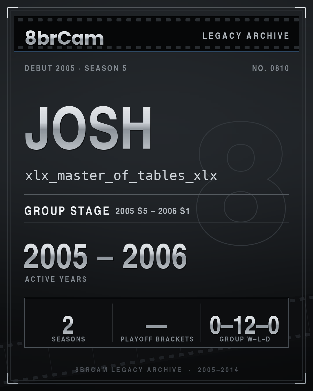 8brCam Legacy Player Card: Josh, xlx_master_of_tables_xlx, active 2005–2006, 2 seasons.