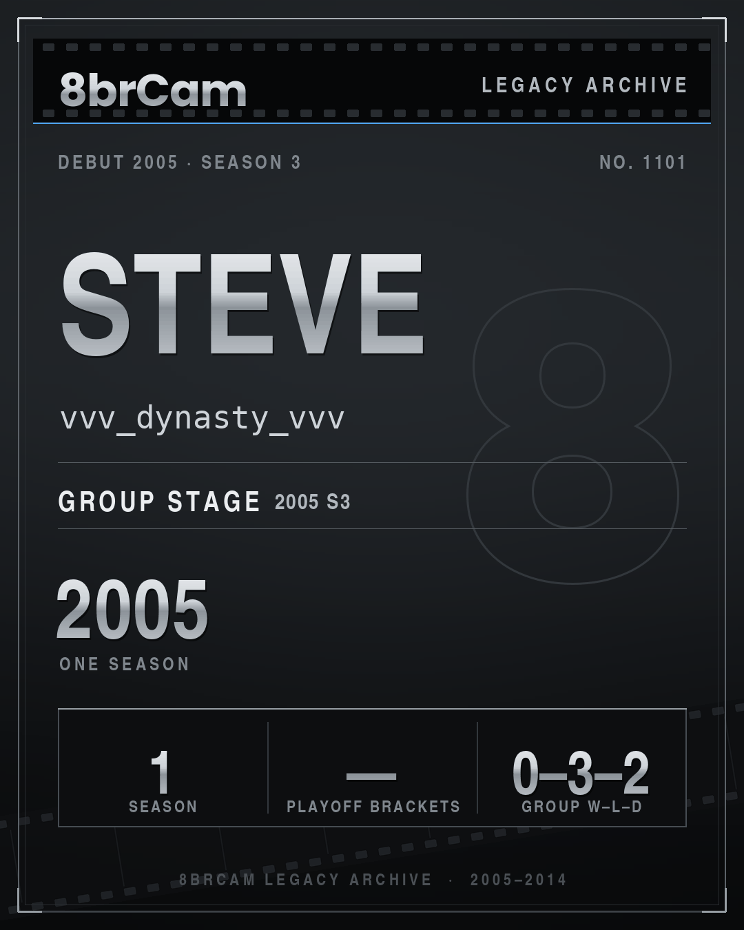 8brCam Legacy Player Card: steve, vvv_dynasty_vvv, active 2005, 1 season.
