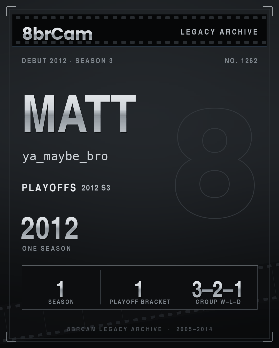 8brCam Legacy Player Card: Matt, ya_maybe_bro, active 2012, 1 season.